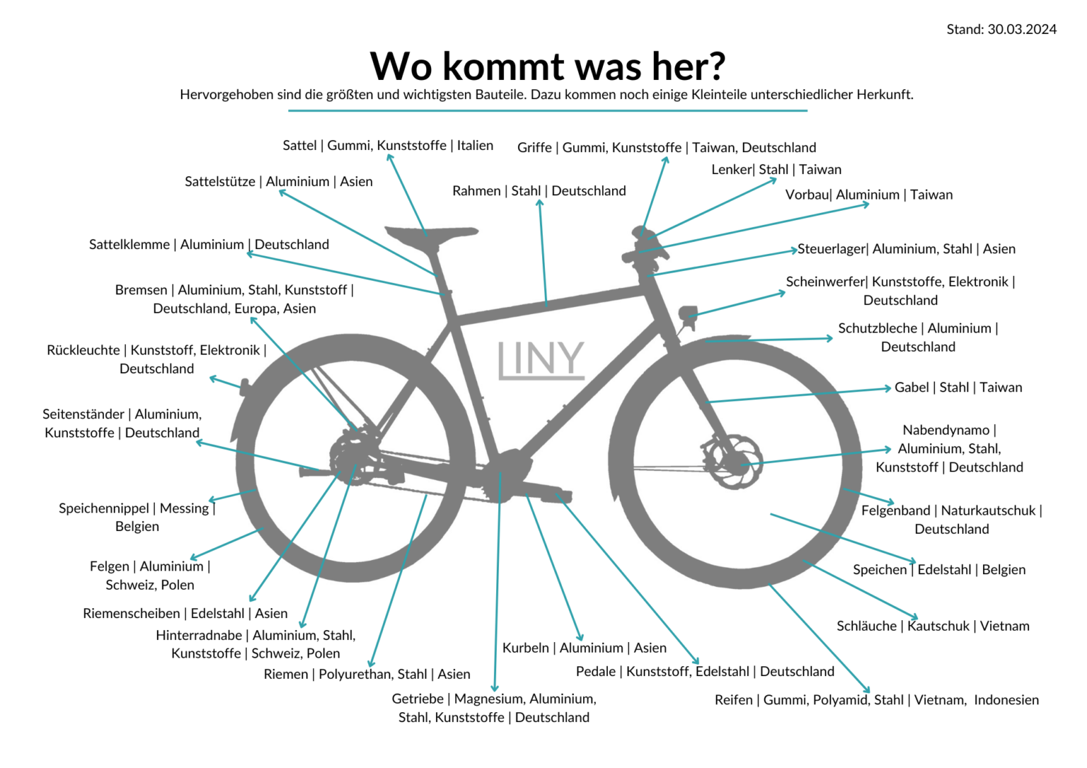 Poster, das zeigt, welche Bauteile an einem Fahrrad von LINY an welchem Ort und aus welchem Material hergestellt werden.